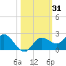 Clearwater tide chart for Tuesday, October 31, 2023