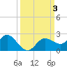 Clearwater tide chart for Tuesday, October 3, 2023