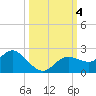 Clearwater tide chart for Wednesday, October 4, 2023