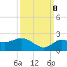 Clearwater tide chart for Sunday, October 8, 2023