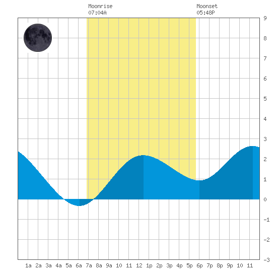 Clearwater tide chart for Monday, November 13, 2023
