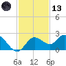 Clearwater tide chart for Monday, November 13, 2023