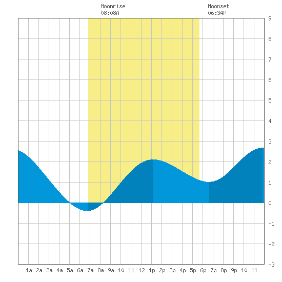 Clearwater tide chart for Tuesday, November 14, 2023
