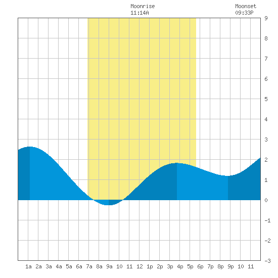 Clearwater tide chart for Friday, November 17, 2023