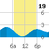Clearwater tide chart for Sunday, November 19, 2023