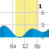 Clearwater tide chart for Wednesday, November 1, 2023