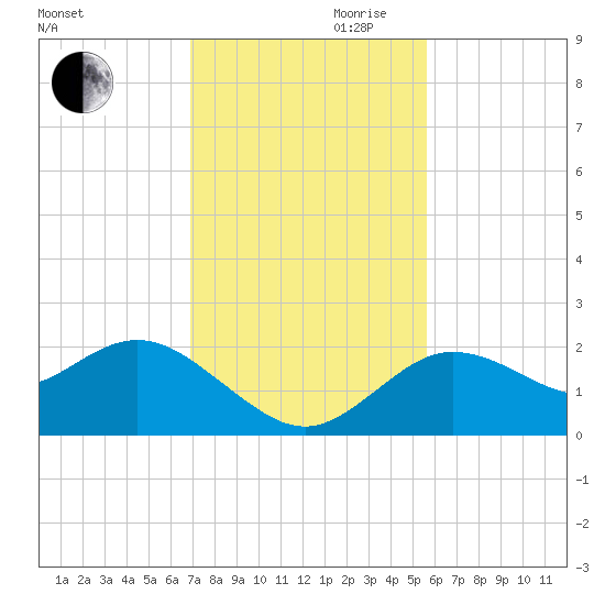 Clearwater tide chart for Monday, November 20, 2023