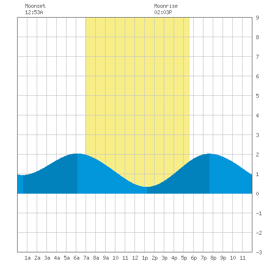 Clearwater tide chart for Tuesday, November 21, 2023