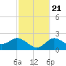 Clearwater tide chart for Tuesday, November 21, 2023