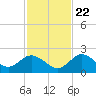 Clearwater tide chart for Wednesday, November 22, 2023