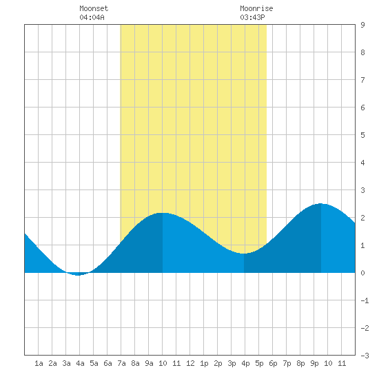 Clearwater tide chart for Friday, November 24, 2023