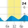 Clearwater tide chart for Friday, November 24, 2023