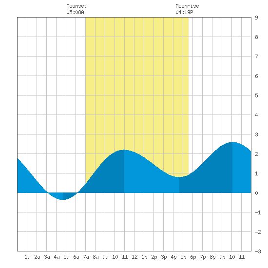 Clearwater tide chart for Saturday, November 25, 2023