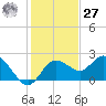 Clearwater tide chart for Monday, November 27, 2023