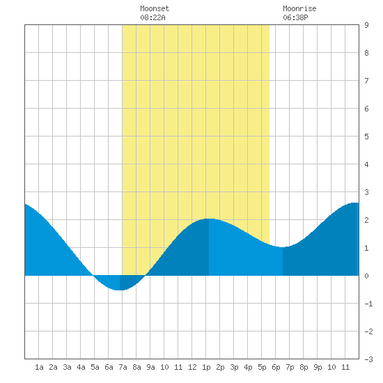 Clearwater tide chart for Tuesday, November 28, 2023