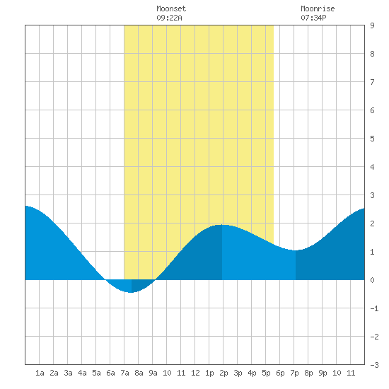 Clearwater tide chart for Wednesday, November 29, 2023