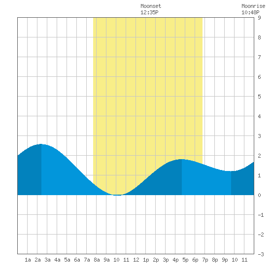 Clearwater tide chart for Thursday, November 2, 2023