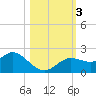 Clearwater tide chart for Friday, November 3, 2023