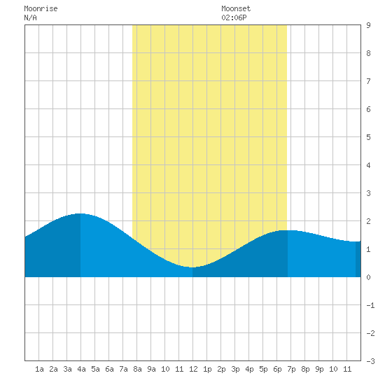 Clearwater tide chart for Saturday, November 4, 2023