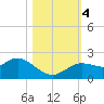 Clearwater tide chart for Saturday, November 4, 2023