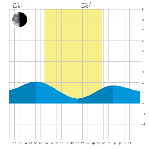 Clearwater tide chart for Sunday, November 5, 2023