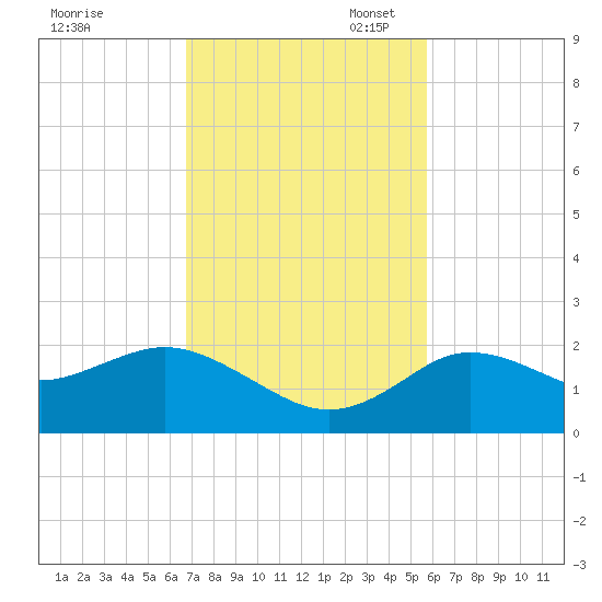Clearwater tide chart for Monday, November 6, 2023