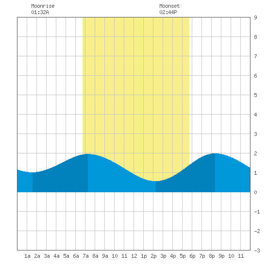 Clearwater tide chart for Tuesday, November 7, 2023
