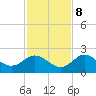 Clearwater tide chart for Wednesday, November 8, 2023