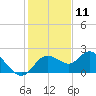Clearwater tide chart for Monday, December 11, 2023
