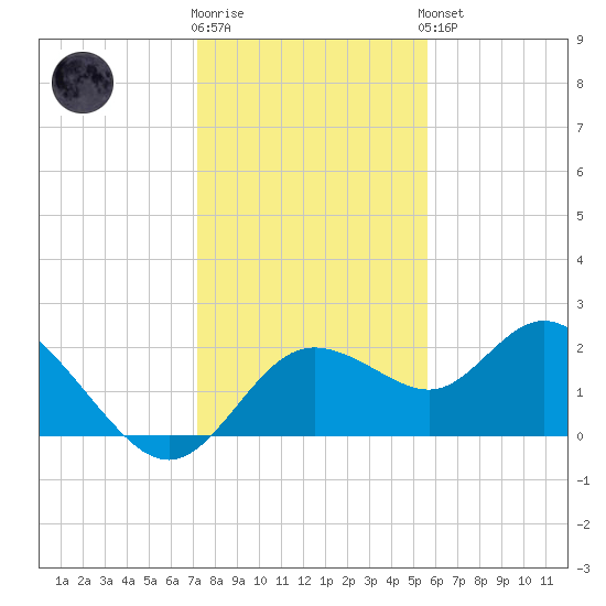 Clearwater tide chart for Tuesday, December 12, 2023