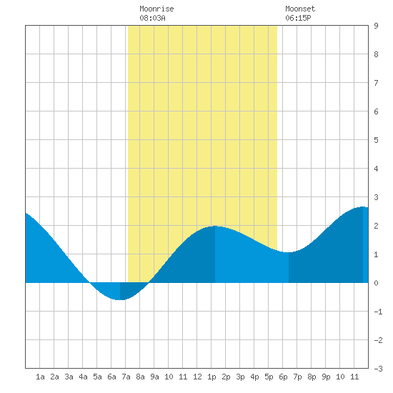 Clearwater tide chart for Wednesday, December 13, 2023
