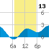 Clearwater tide chart for Wednesday, December 13, 2023