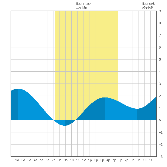 Clearwater tide chart for Saturday, December 16, 2023