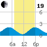 Clearwater tide chart for Tuesday, December 19, 2023