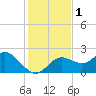 Clearwater tide chart for Friday, December 1, 2023