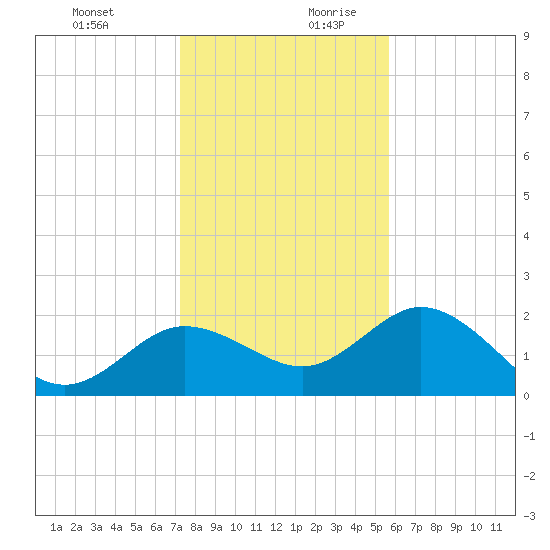 Clearwater tide chart for Thursday, December 21, 2023