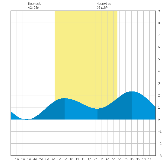 Clearwater tide chart for Friday, December 22, 2023