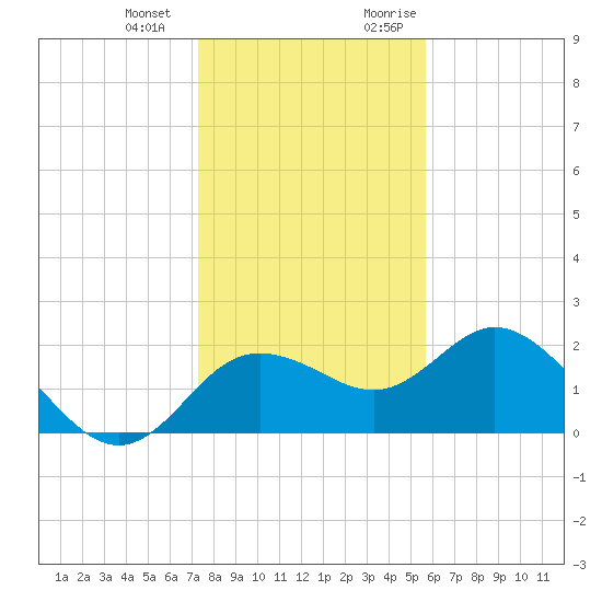 Clearwater tide chart for Saturday, December 23, 2023