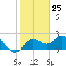 Clearwater tide chart for Monday, December 25, 2023