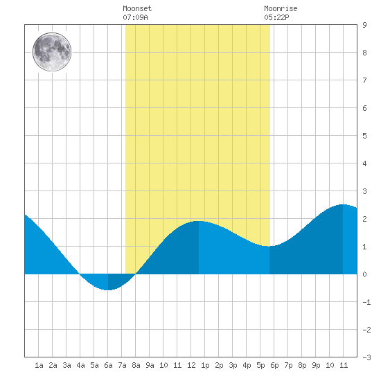 Clearwater tide chart for Tuesday, December 26, 2023