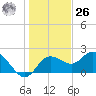 Clearwater tide chart for Tuesday, December 26, 2023