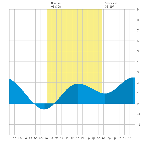Clearwater tide chart for Wednesday, December 27, 2023