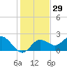 Clearwater tide chart for Friday, December 29, 2023