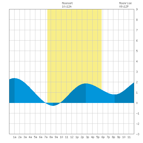 Clearwater tide chart for Saturday, December 30, 2023