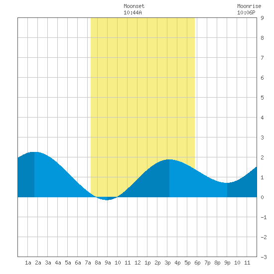 Clearwater tide chart for Sunday, December 31, 2023