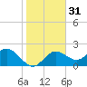 Clearwater tide chart for Sunday, December 31, 2023