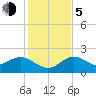 Clearwater tide chart for Tuesday, December 5, 2023
