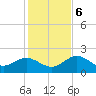 Clearwater tide chart for Wednesday, December 6, 2023