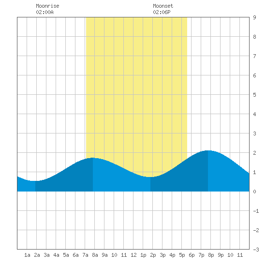 Clearwater tide chart for Thursday, December 7, 2023