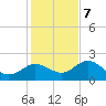 Clearwater tide chart for Thursday, December 7, 2023